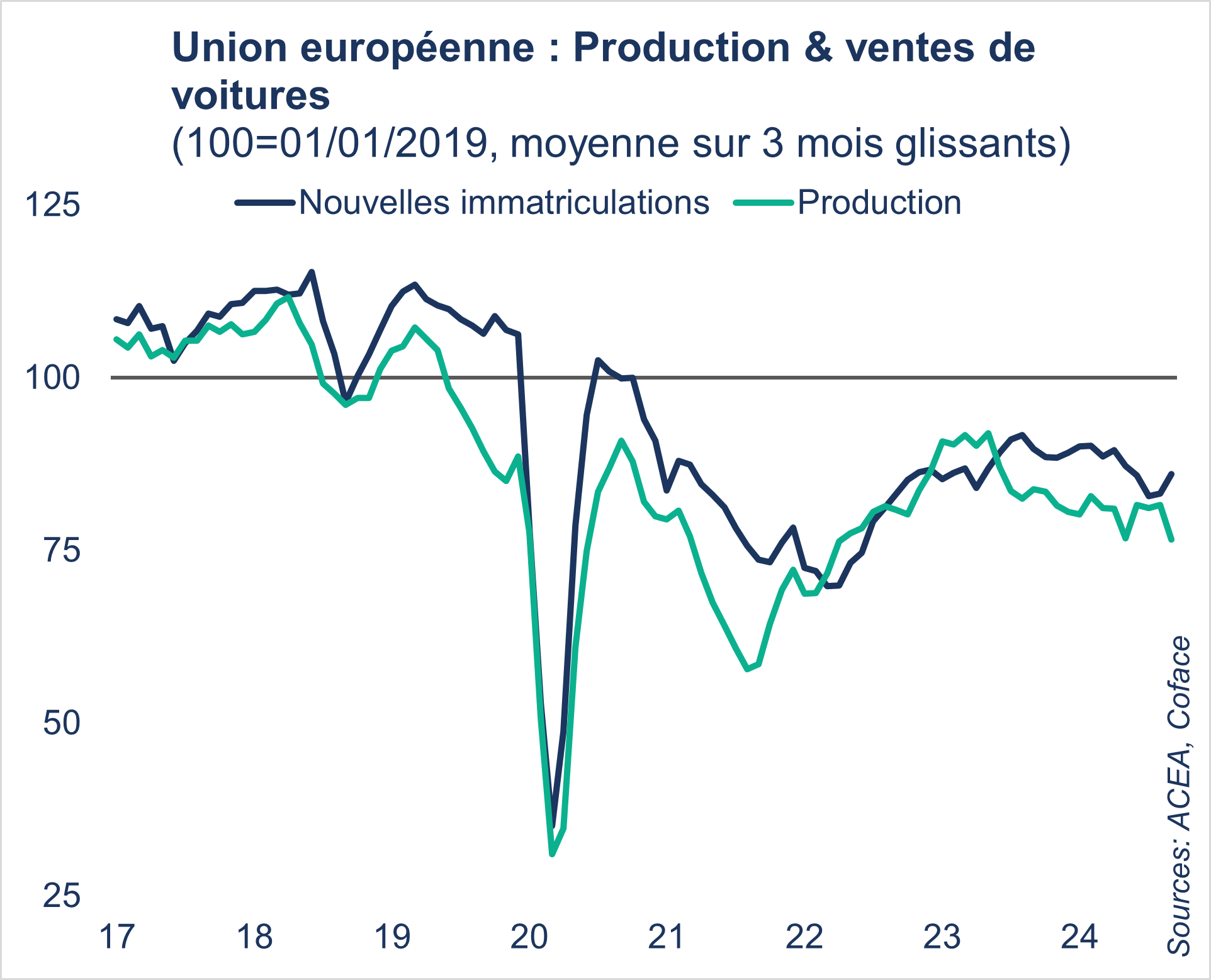 European Union : Production & sales of passenger cars